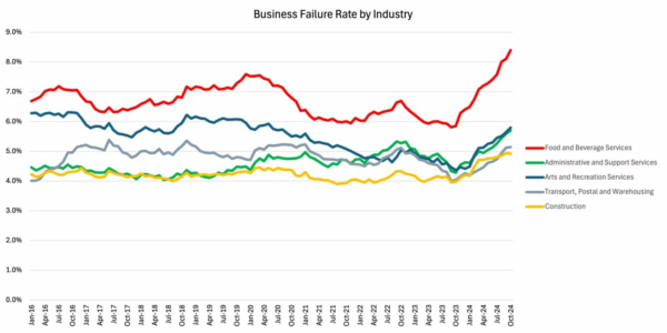 Australian Business Failure Rate By Industry Over Time