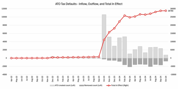 ATO Defaults Over Time