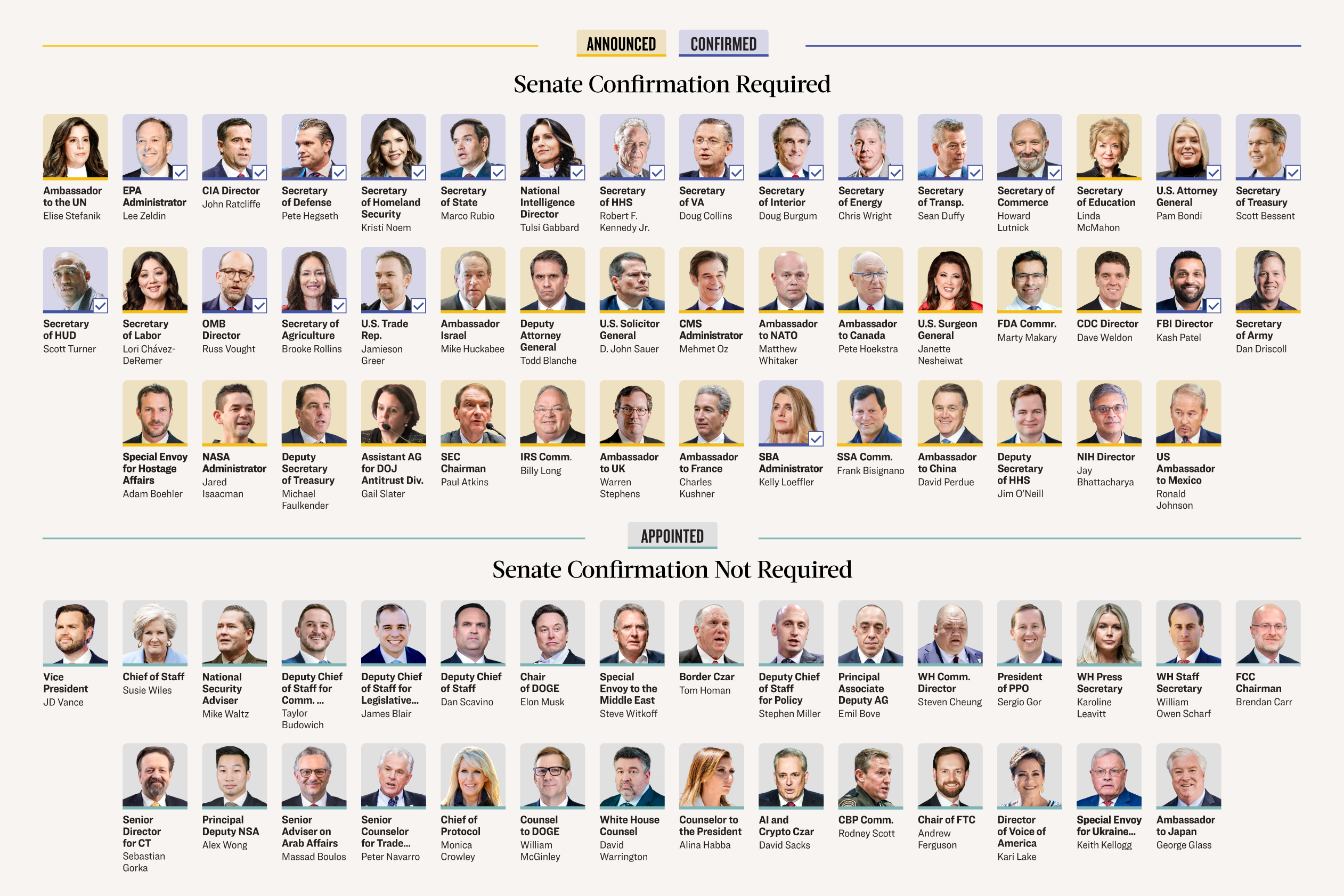 Tracking Trump’s High Level Appointments, Senate Confirmations