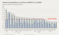 Majority of NATO Nations Show Sharp Uptick in Military Spending