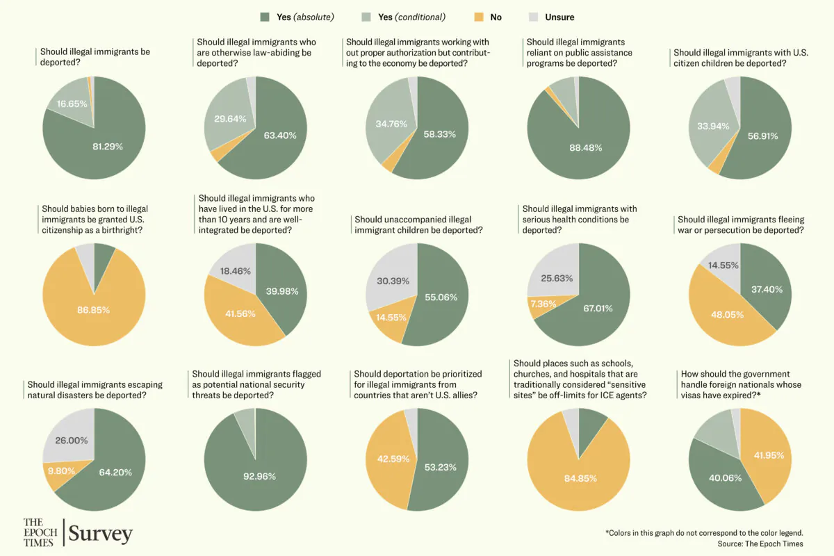Strong Support for Deporting Illegal Immigrants, With Some Distinctions: Epoch Readers’ Poll