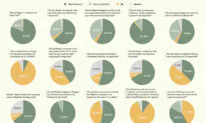 Strong Support for Deporting Illegal Immigrants, With Some Distinctions: Epoch Readers’ Poll