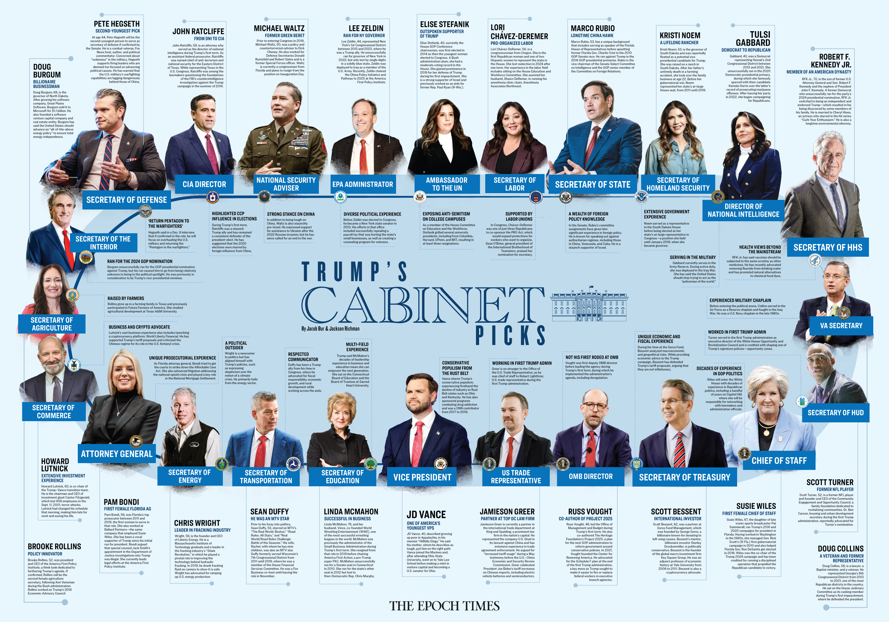 Infographic: A Who’s Who of All Trump’s Cabinet Level Nominees