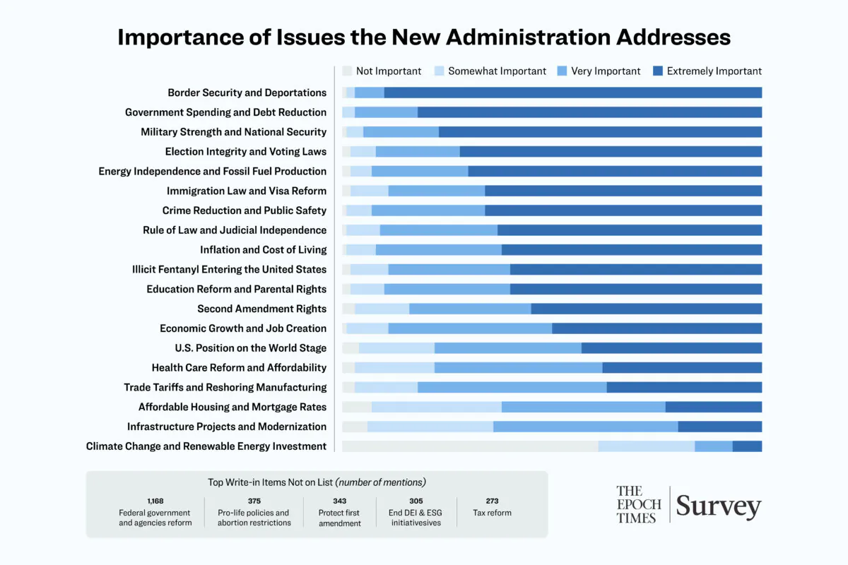 Top Priorities for Trump’s Presidency: Epoch Times Reader Survey