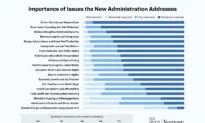 Top Priorities for Trump’s Presidency: Epoch Times Reader Survey