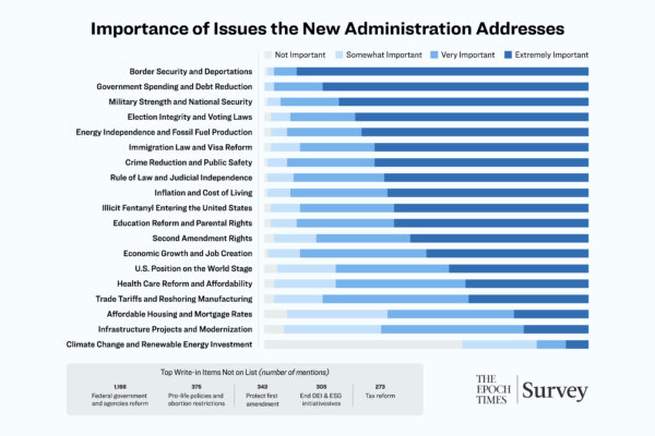 Top Priorities for Trump’s Presidency: Epoch Times Reader Survey