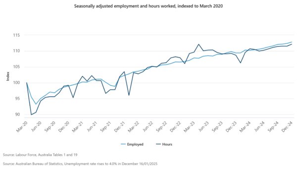 Seasonally adjusted employment and hours worked, Australia, indexed to March 2020.