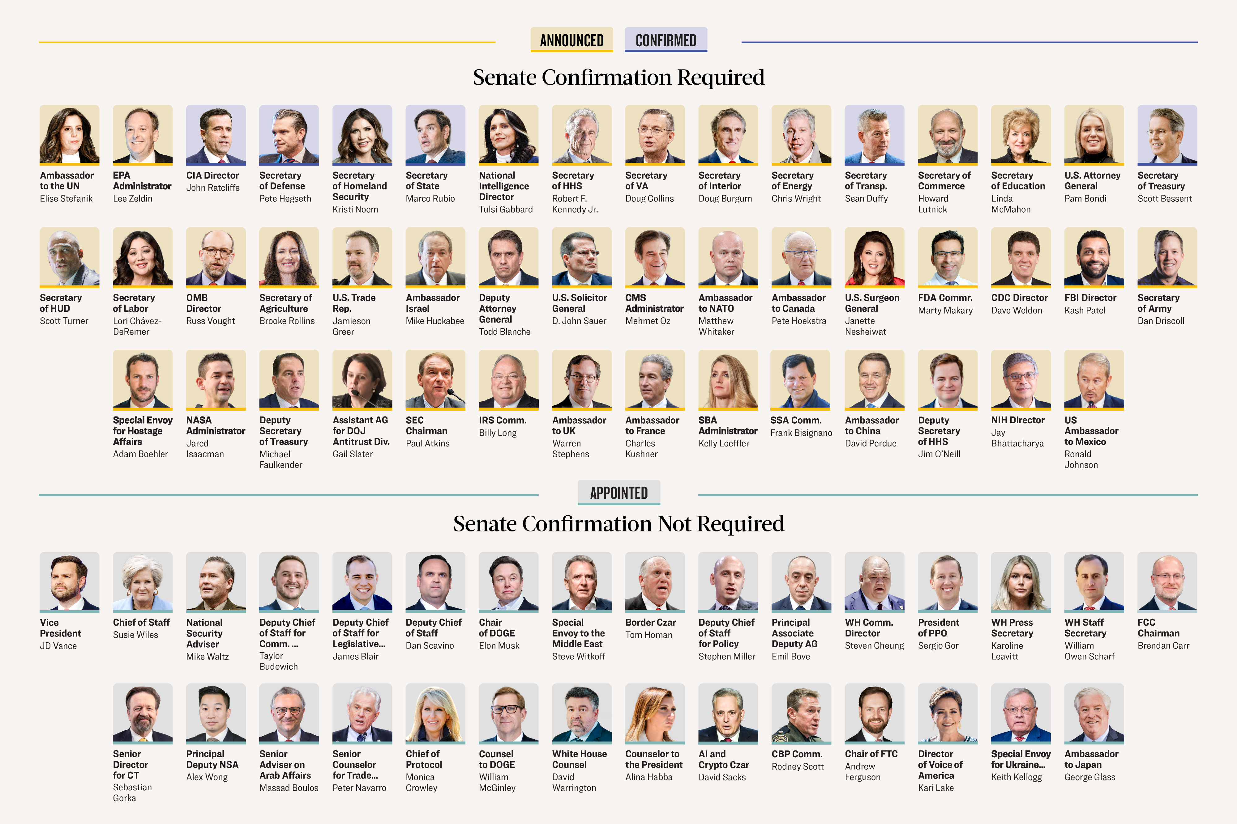 Tracking Trump’s High Level Appointments, Senate Confirmations