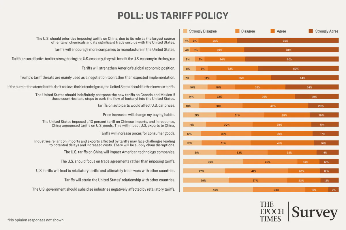 Trump’s Tariffs Are Key Pillar of US Economic Revival: Epoch Readers’ Poll