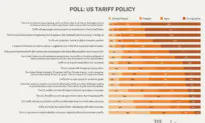 Trump’s Tariffs Are Key Pillar of US Economic Revival: Epoch Readers’ Poll