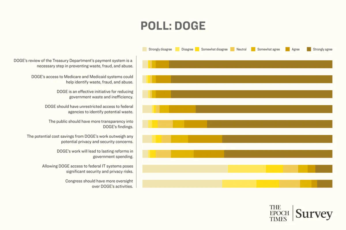 DOGE Wins Approval but Many Seek Greater Access to Findings: Epoch Readers Poll