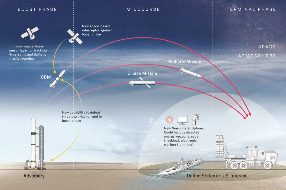An illustration of a potential U.S. defense system that President Donald Trump is directing agencies to investigate. (Illustration by The Epoch Times, Shutterstock, Getty Images) 