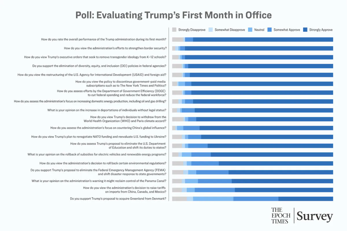 Evaluating Trump’s First Month in Office: Epoch Readers’ Poll
