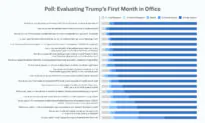 Evaluating Trump’s First Month in Office: Epoch Readers’ Poll