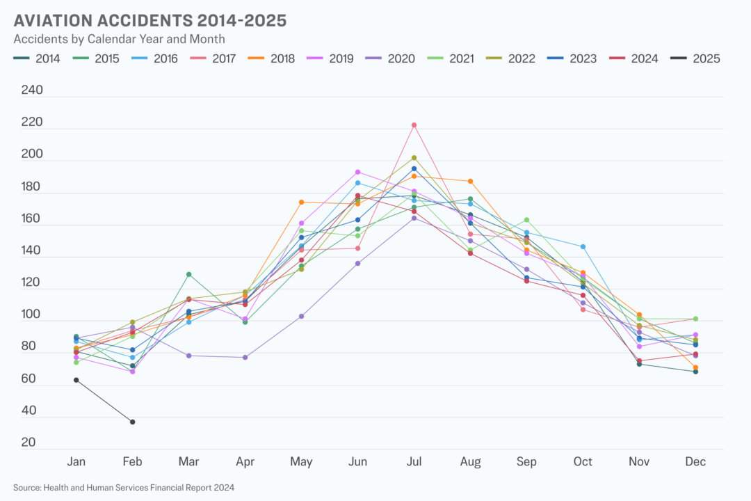 NextImg:Has There Been an Increase in Plane Crashes? Here’s What the Data Show