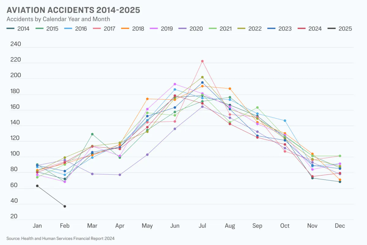 Has There Been an Increase in Plane Crashes? Here’s What the Data Show