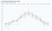 Has There Been an Increase in Plane Crashes? Here’s What the Data Show