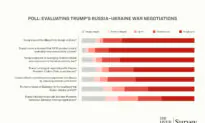 Strong Support for Trump’s Push to End Russia–Ukraine War, But Some Hesitation on Zelenskyy: Epoch Readers Poll