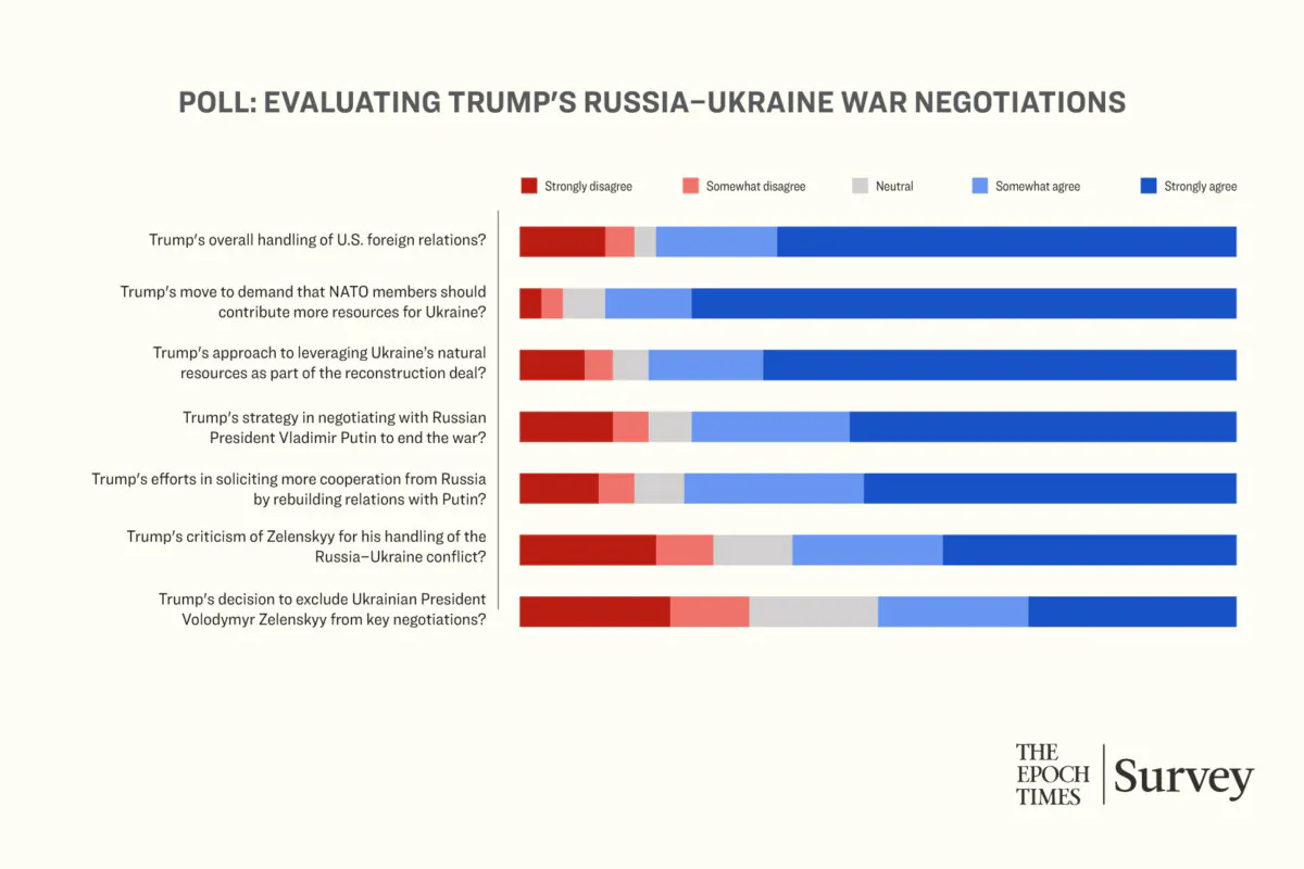 Strong Support for Trump’s Push to End Russia–Ukraine War, but Some Hesitation on Zelenskyy: Epoch Readers Poll