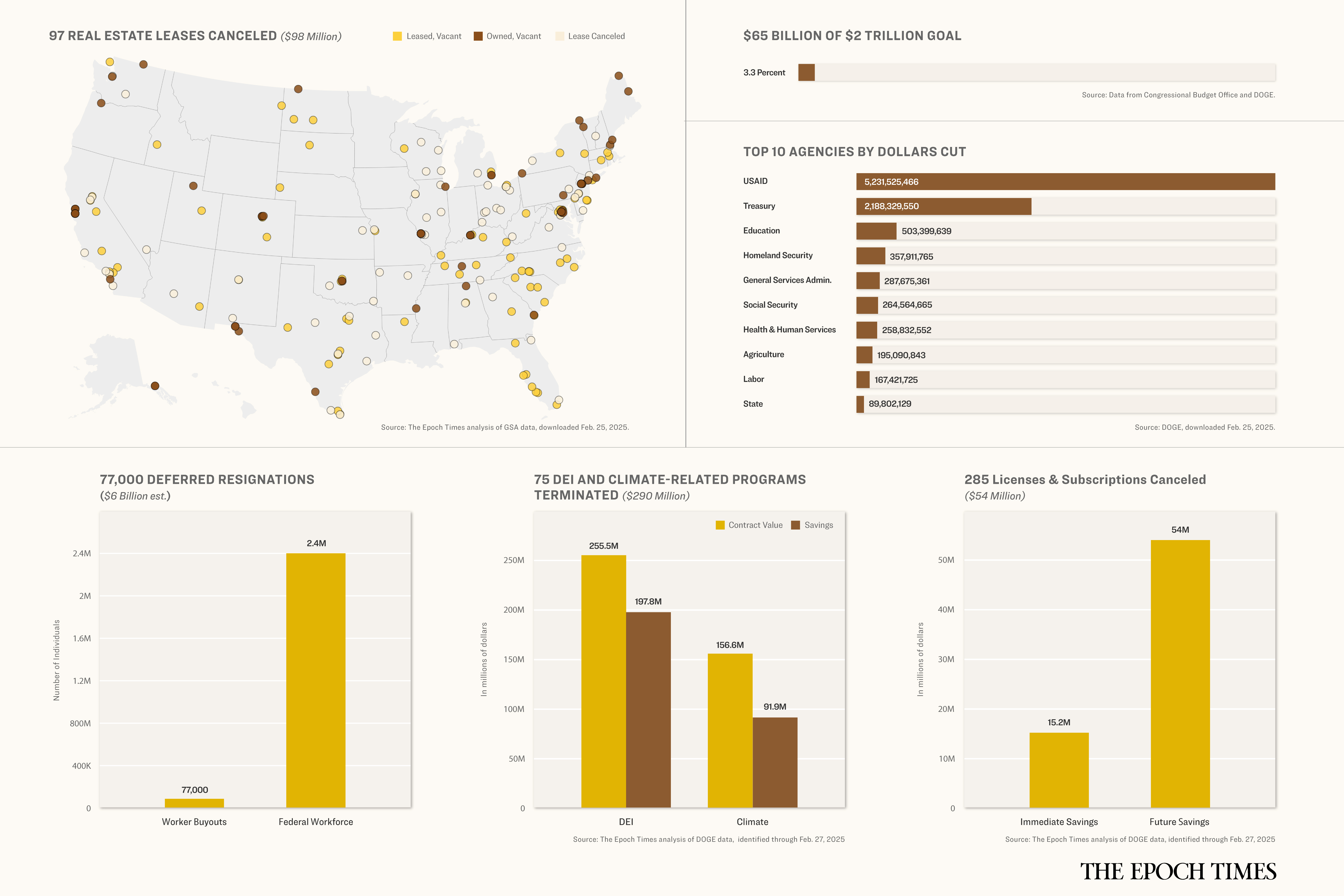 6 Charts That Explain DOGE-Related Cuts So Far