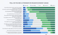 Strong Support for Trump’s Economic Agenda, With Inflation a Top Concern: Epoch Readers’ Poll