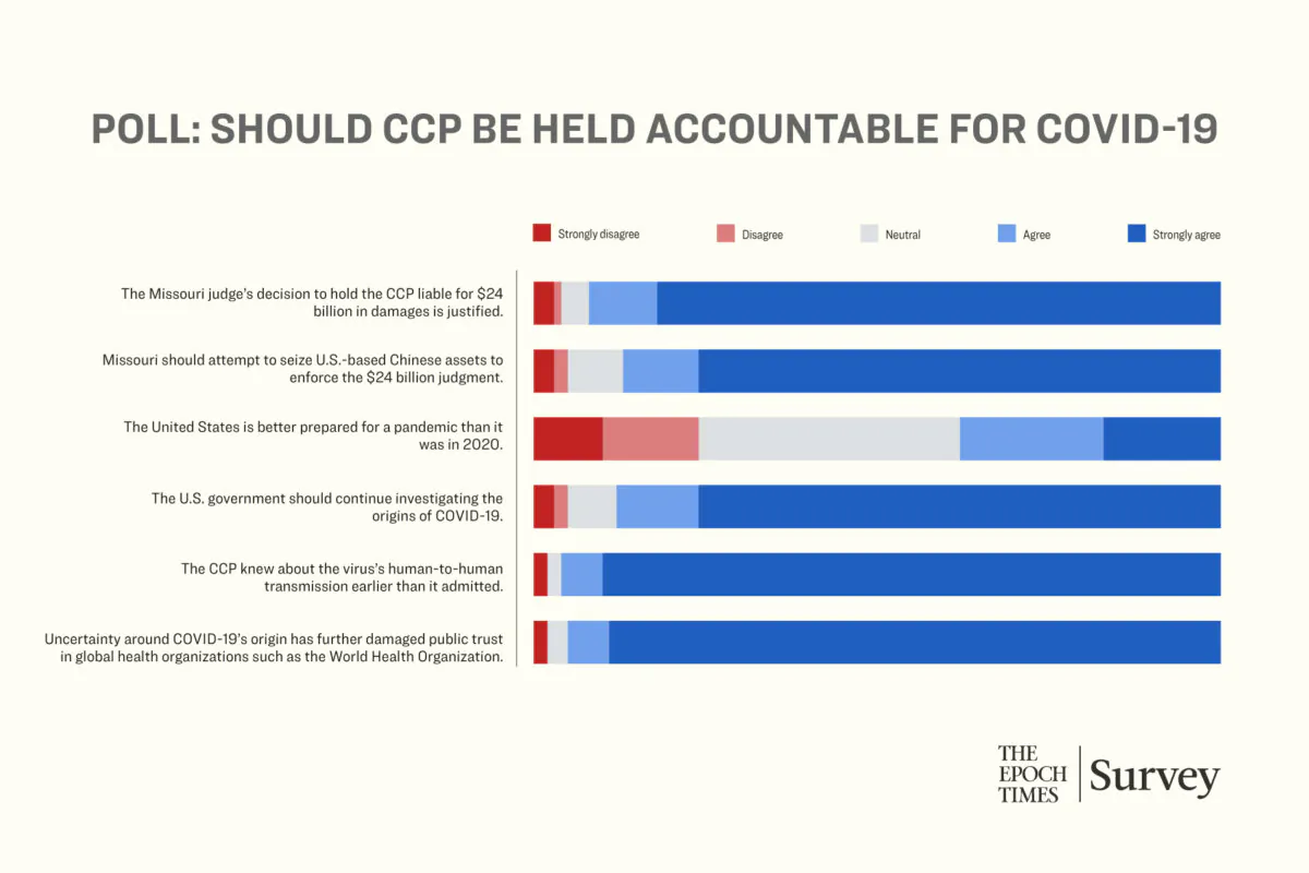Strong Support for Holding CCP Accountable for COVID-19: Epoch Readers’ Poll