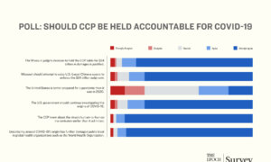 Strong Support for Holding CCP Accountable for COVID-19: Epoch Readers’ Poll