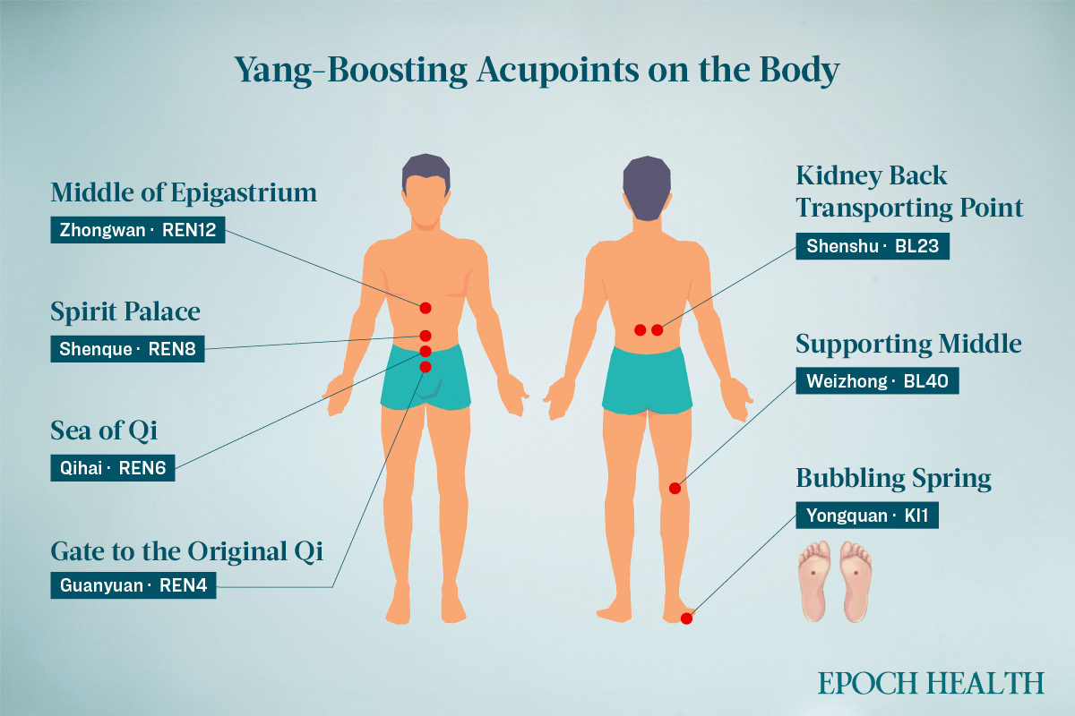 Yang-boosting acupoints located on the body. (The Epoch Times)