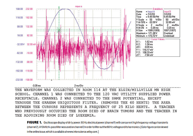 Frequencies with an oscilloscope. (Blushield)