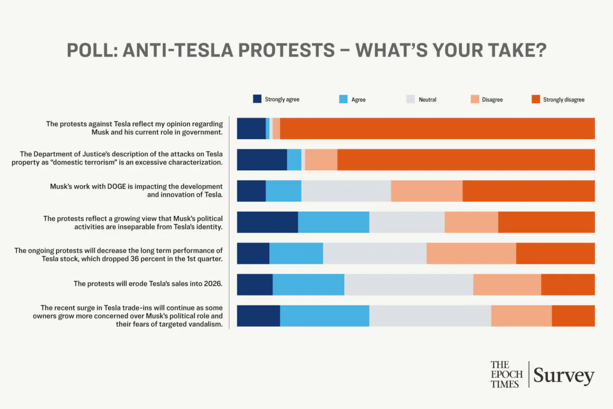 Epoch Readers Stand With Musk Amid Anti-Tesla Protests: Poll