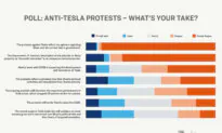 Epoch Readers Stand With Musk Amid Anti-Tesla Protests: Poll