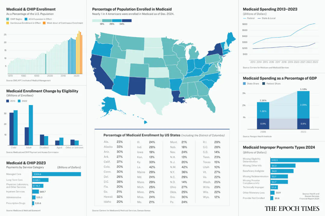 Congress Is Looking at Medicaid—What to Know