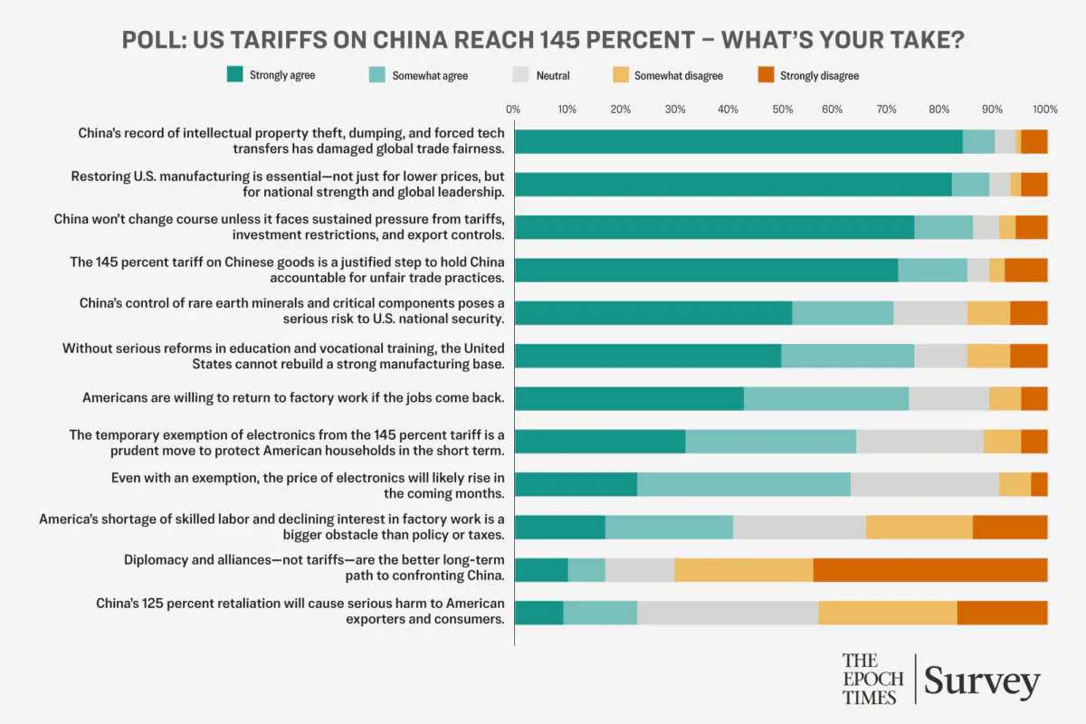 Epoch Readers Rally Behind Trump’s China Tariffs, Demand Revival of US Manufacturing: Poll