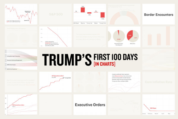 Trump’s First 100 Days in 10 Charts