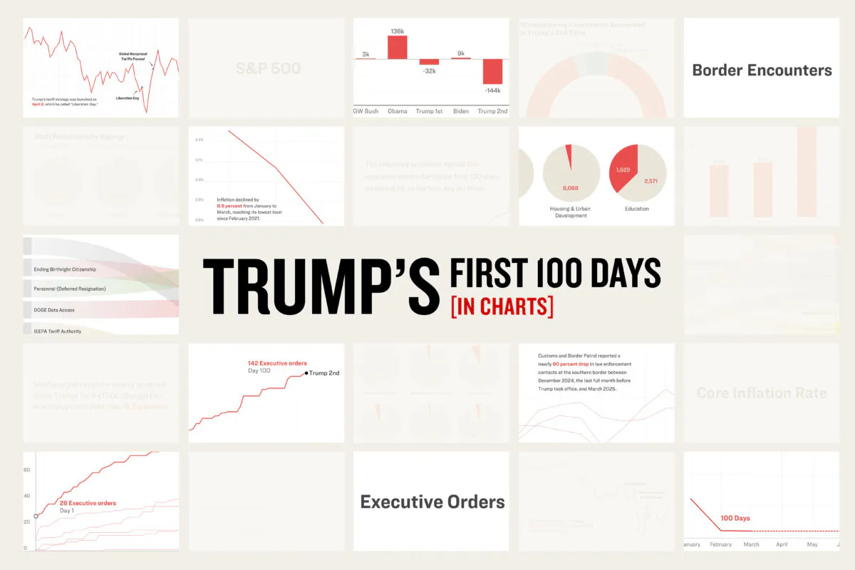 Trump’s First 100 Days in 10 Charts