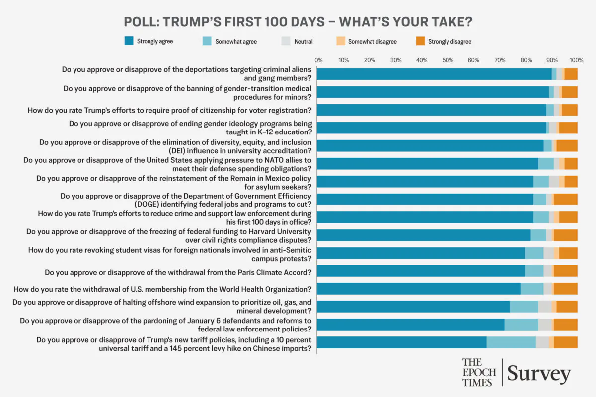 Epoch Readers Applaud Trump’s First 100 Days in Office: Poll