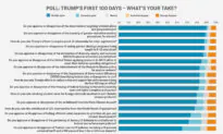 Epoch Readers Applaud Trump’s First 100 Days in Office: Poll
