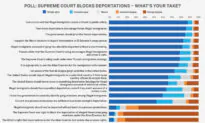 Readers Side With Trump Over Supreme Court on Immigration Enforcement: Epoch Readers’ Poll