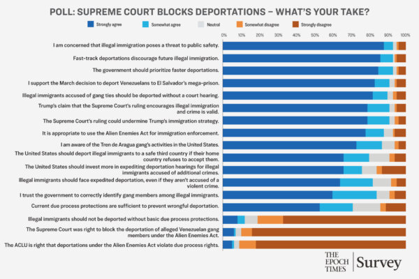 Readers Side With Trump Over Supreme Court on Immigration Enforcement: Epoch Readers’ Poll