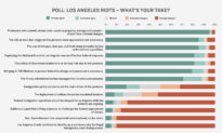 Trump’s Response to LA Immigration Riots Wins Strong Reader Support: Epoch Poll