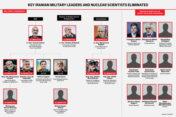 The Key Iranian Military Leaders, Nuclear Scientists Israel Has Killed
