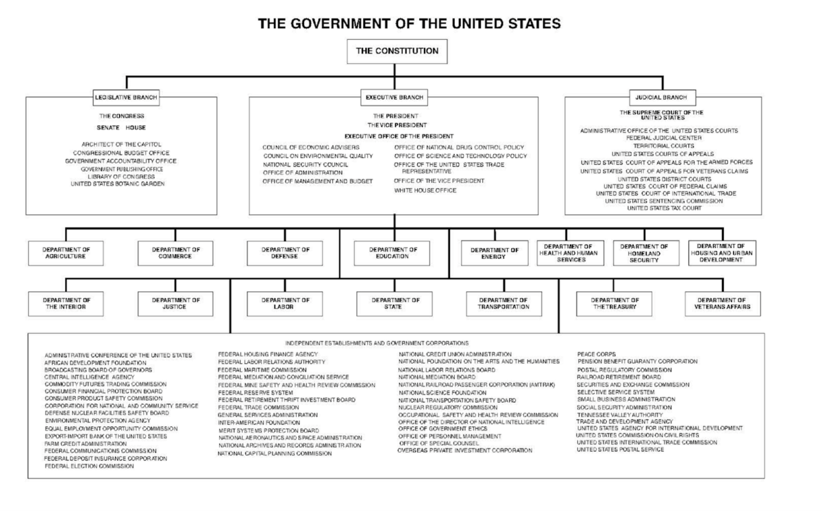 https://img.theepochtimes.com/assets/uploads/2025/06/30/id5880187-US_Govt_Chart-1200x746.png?_gl=1*1av9mvi*_gcl_au*NDcyMzQyMzczLjE3NDg4NjI1NjI.*_ga*MTg4NTUzMzE5Ni4xNzQ4ODYyNTYy*_ga_RD0QM5H02Q*czE3NTEzMjMzOTkkbzU3JGcxJHQxNzUxMzI0NjAzJGo2MCRsMCRoMA..