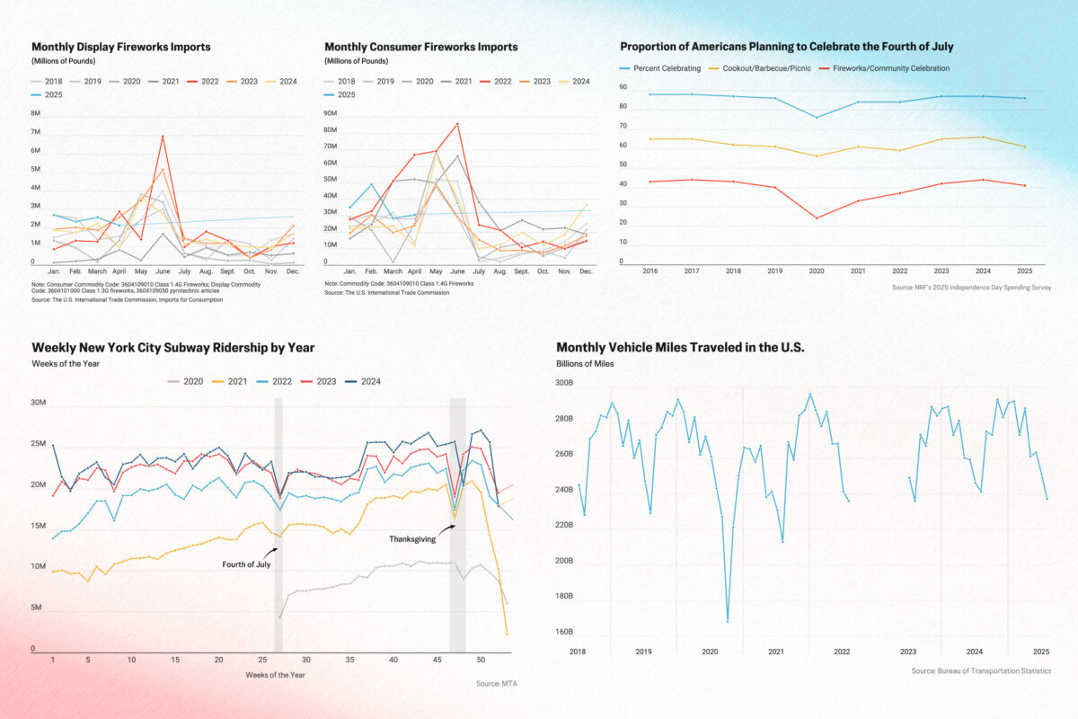 July the Fourth in 12 Charts: Food, Fireworks, Travel, and More