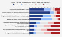 Epoch Reader Survey: Opinions on the Big Beautiful Bill