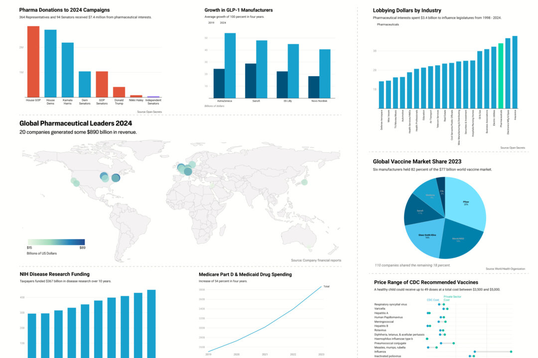 NextImg:9 Things to Know About Big Pharma, in Charts