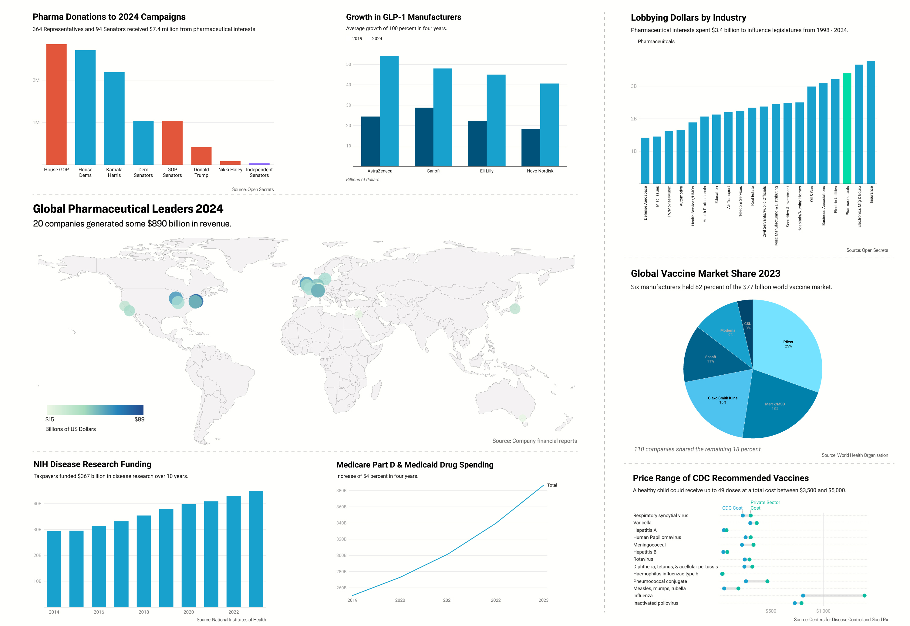 9 Things to Know About Big Pharma, in Charts
