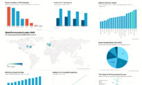 9 Things to Know About Big Pharma, in Charts