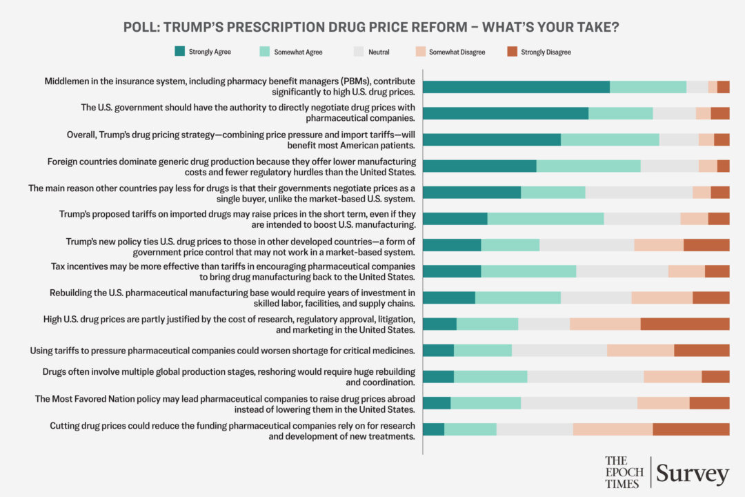 NextImg:Survey: Readers Convinced Drug Prices Are Too High, Less Sure How to Lower Them