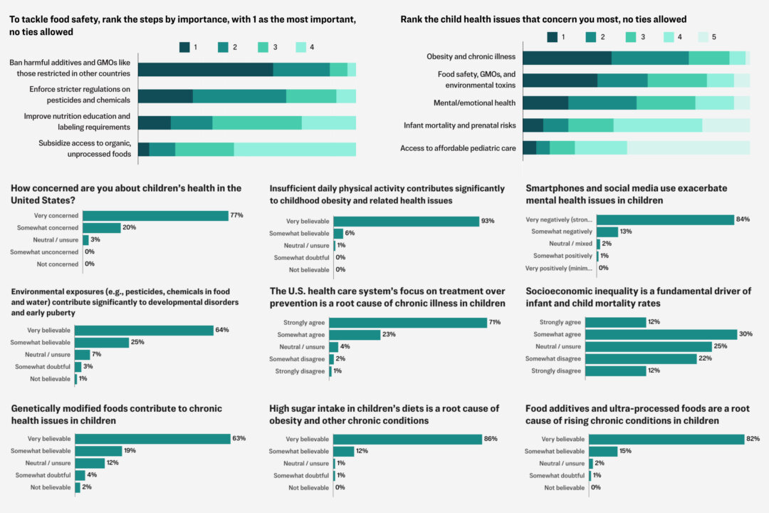 Survey: Readers Are Concerned About Children’s Health, Suggest Solutions