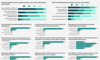 Survey: Epoch Readers Are Concerned About Children’s Health, Suggest Solutions